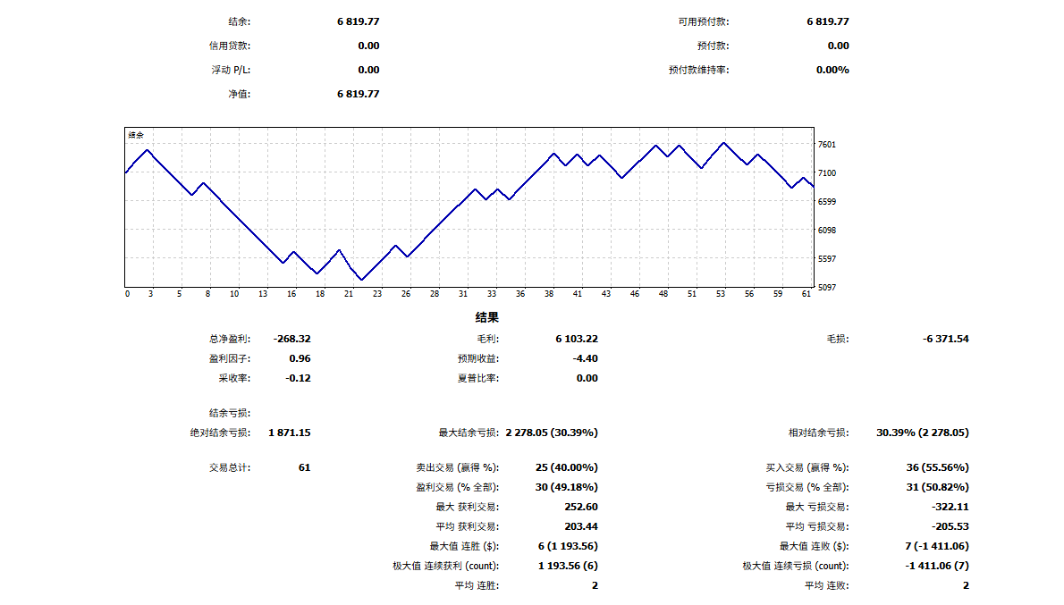 MetaTrader 5 Strategy Tester report for the XAUUSD MT5 Expert Advisor
